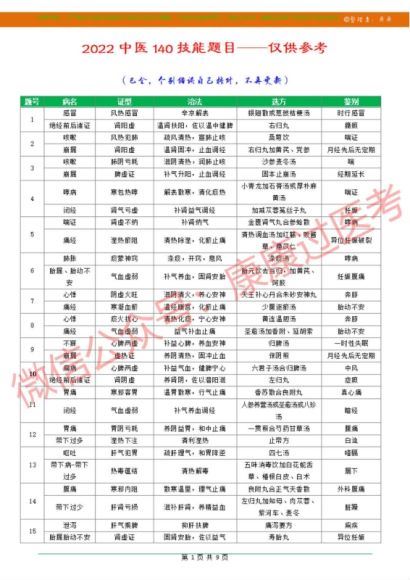 2022医学考试：康康过医考